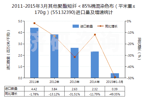 2011-2015年3月其他聚酯短纖＜85%棉混染色布（平米重≤170g）(55132390)進口量及增速統(tǒng)計